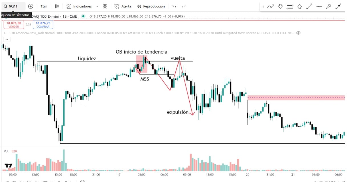 Példa csökkenést jelző megbízási blokkra a Nasdaq-on (lépték: 15 perc)