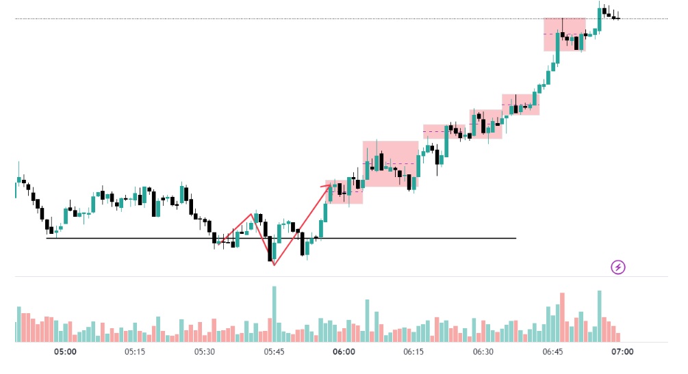 Példa emelkedő trendet folytató megbízási blokkra a Nasdaq-on (lépték: 1 perc)
