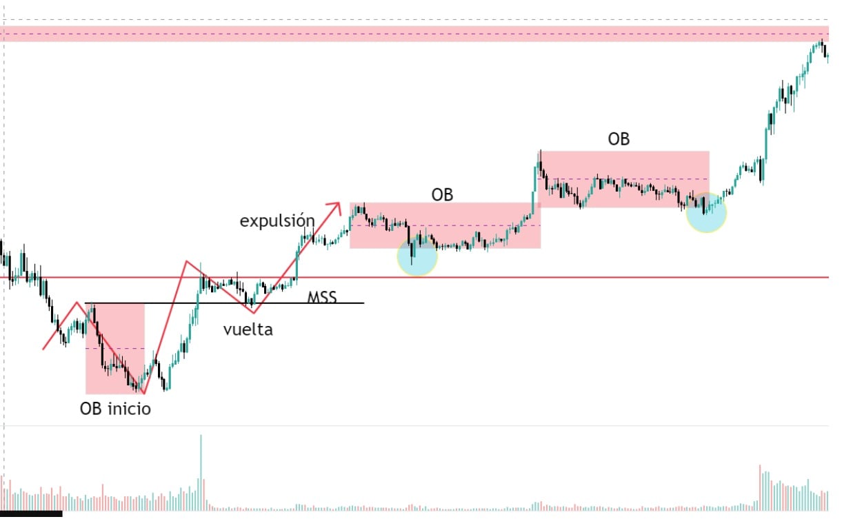 Példa emelkedő trendet folytató megbízási blokkra a Nasdaq-on (lépték: 5 perc)