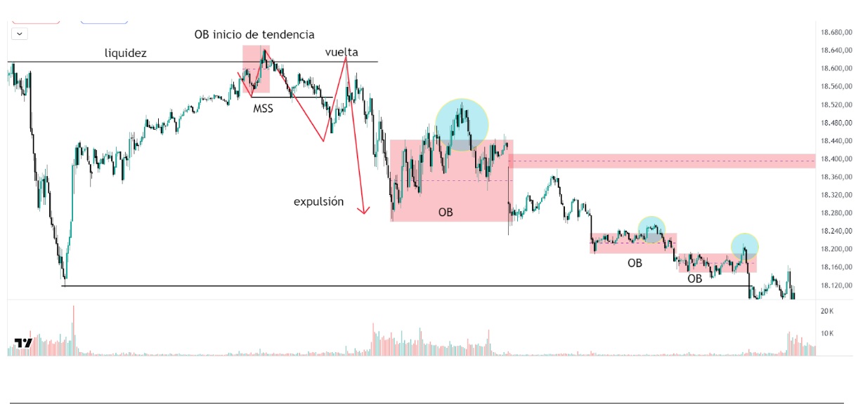 Példa csökkenő trendet folytató megbízási blokkra a Nasdaq-on (lépték: 5 perc)