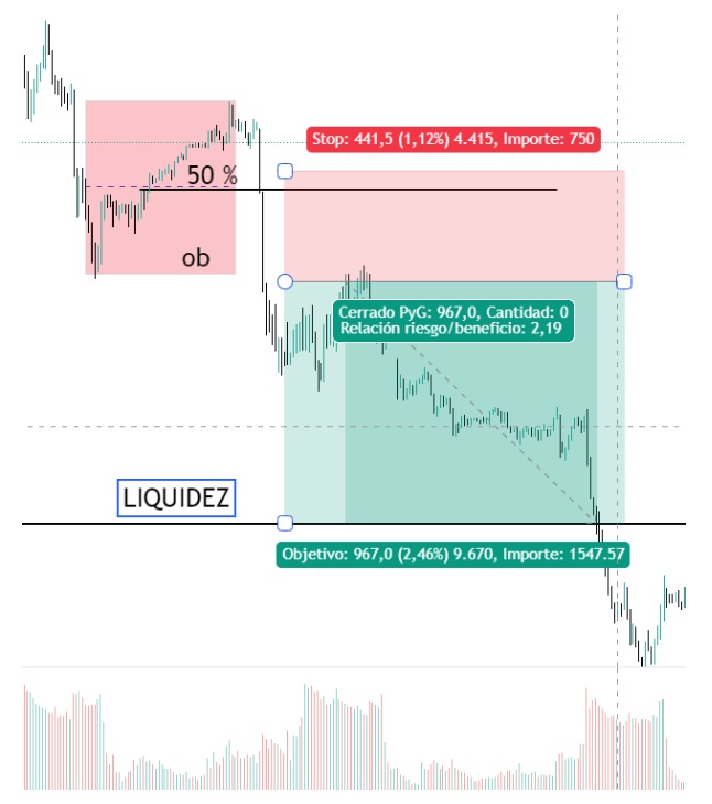 Példa stop loss beállítására megbízási blokkokkal a Dow Jones csökkenő trendjében (lépték: 15 perc)