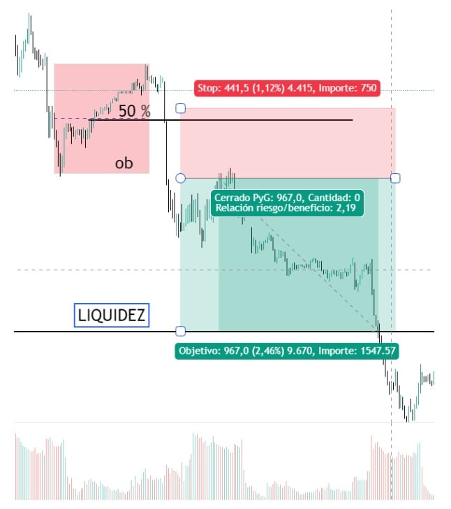 Példa stop loss beállítására megbízási blokkokkal a Dow Jones csökkenő trendjében (lépték: 15 perc)
