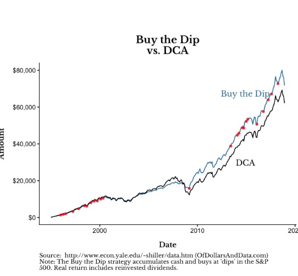 Buy the dip vs DCA