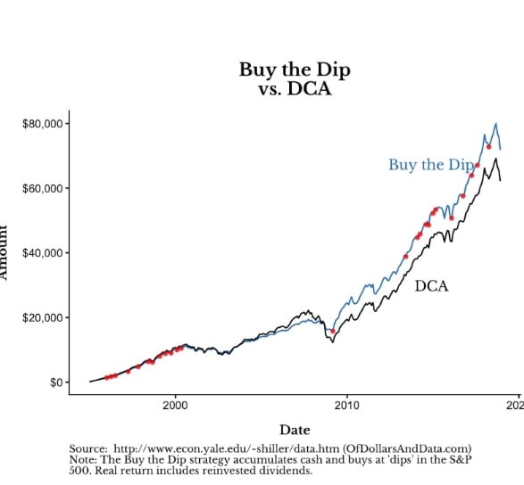 Buy the dip vs DCA