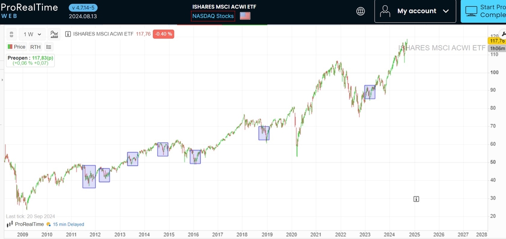 MSCI ACWI ETF árfolyam