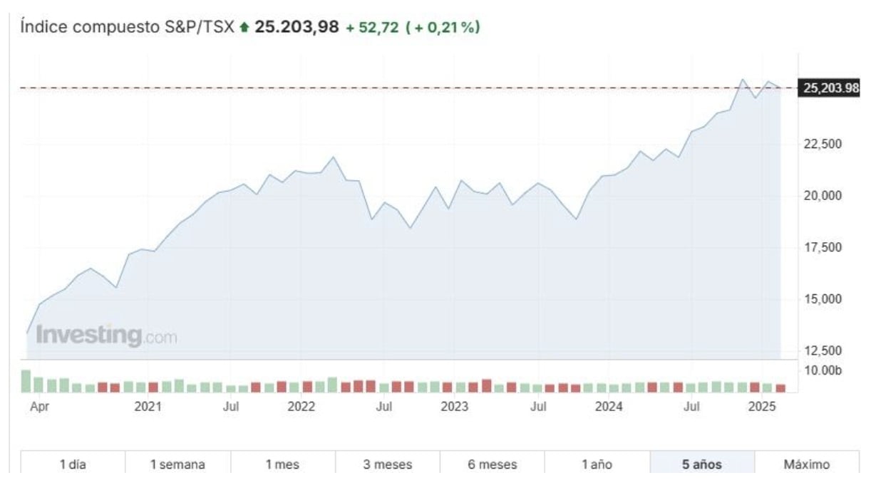 TSX Composite Index
