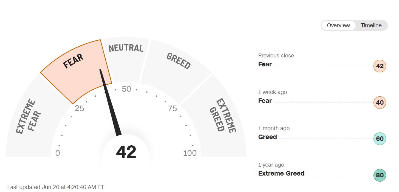 A CNN által készített félelem és mohóság index
