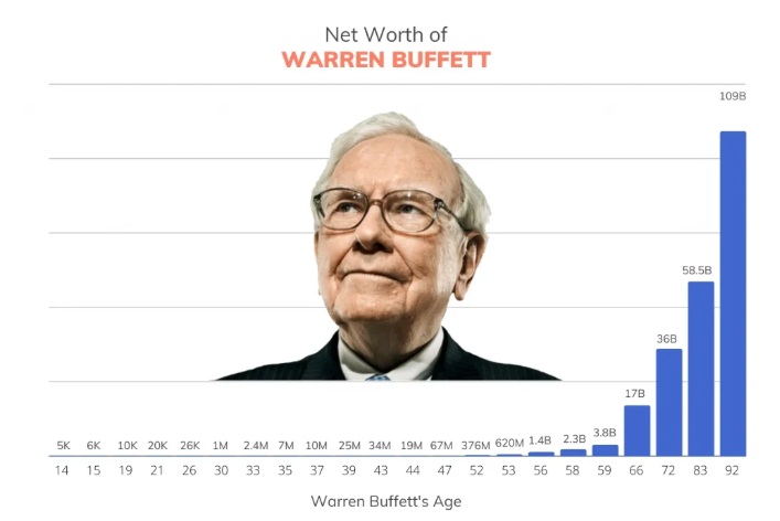 Warren Buffett vagyona az évek során