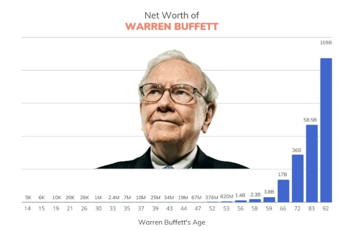 Warren Buffett vagyona az évek során