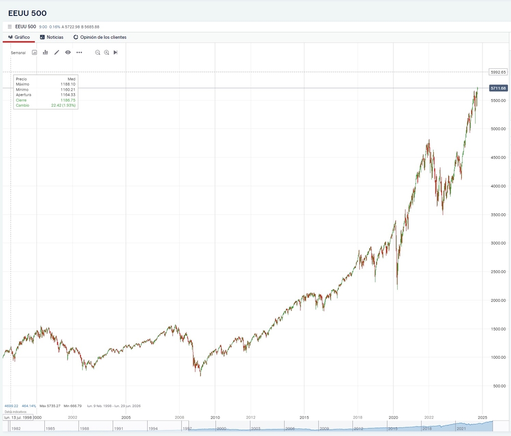 Az S&P500 árfolyama