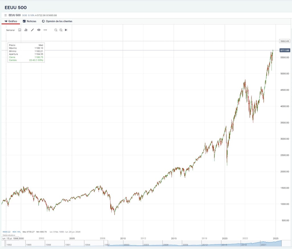 Az S&P500 árfolyama