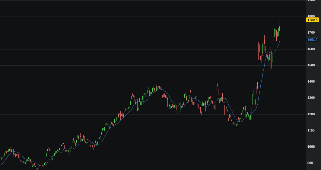 BAE Systems árfolyama | Forrás: ProRealTime