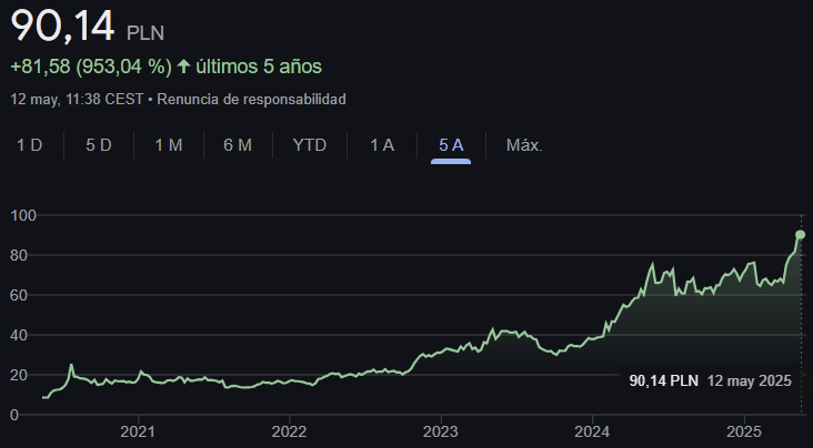 XTB részvényenkénti ára 2025 május 12.-én