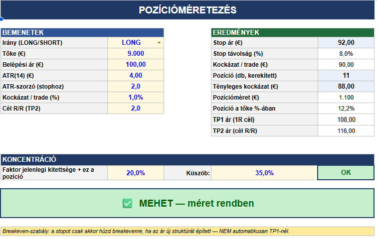 Pozícióméretezési kalkulátor 9 000 eurós tőkével, 1%-os ügyletenkénti kockázattal, stop loss, ATR, célár és kockázat-hozam arány számításával.