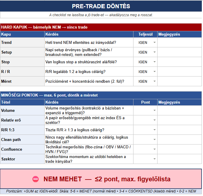 Kereskedés előtti ellenőrzőlista trend, setup, stop loss, kockázat-hozam arány, volumen és pozícióméret értékeléséhez.