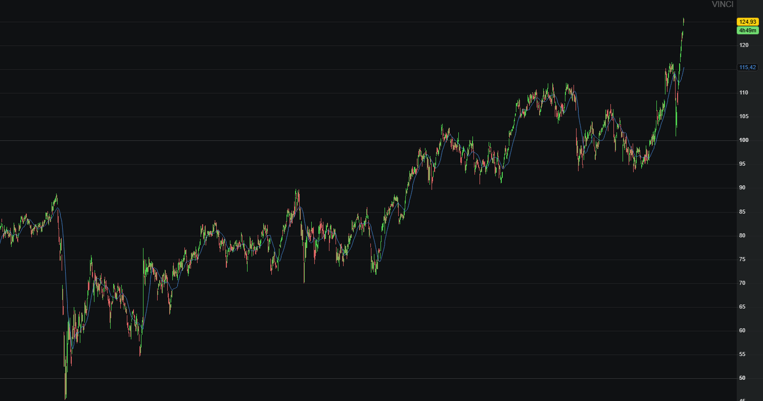 A Vinci árfolyama | Forrás: ProRealTime