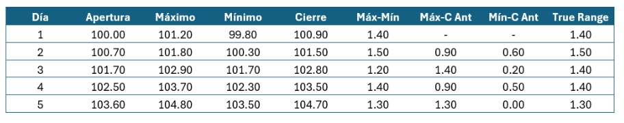 Példa a True Range-re