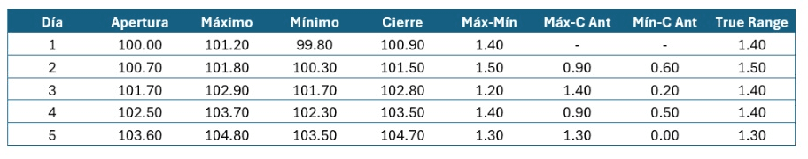 Példa a True Range-re