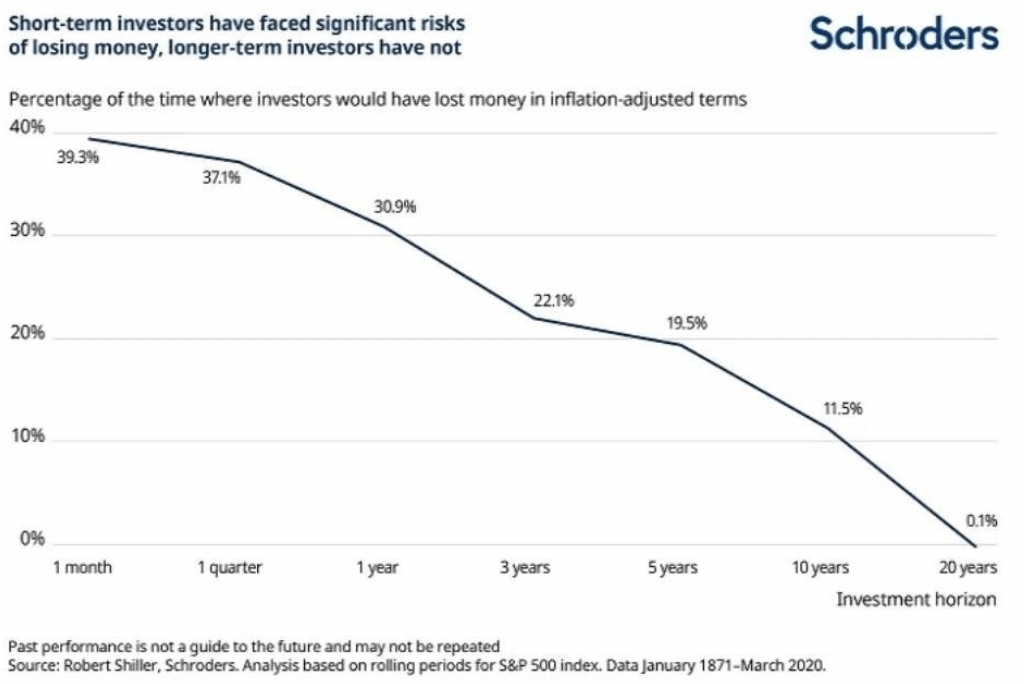 A hosszú időtáv csökkenti a befektetések kockázatát