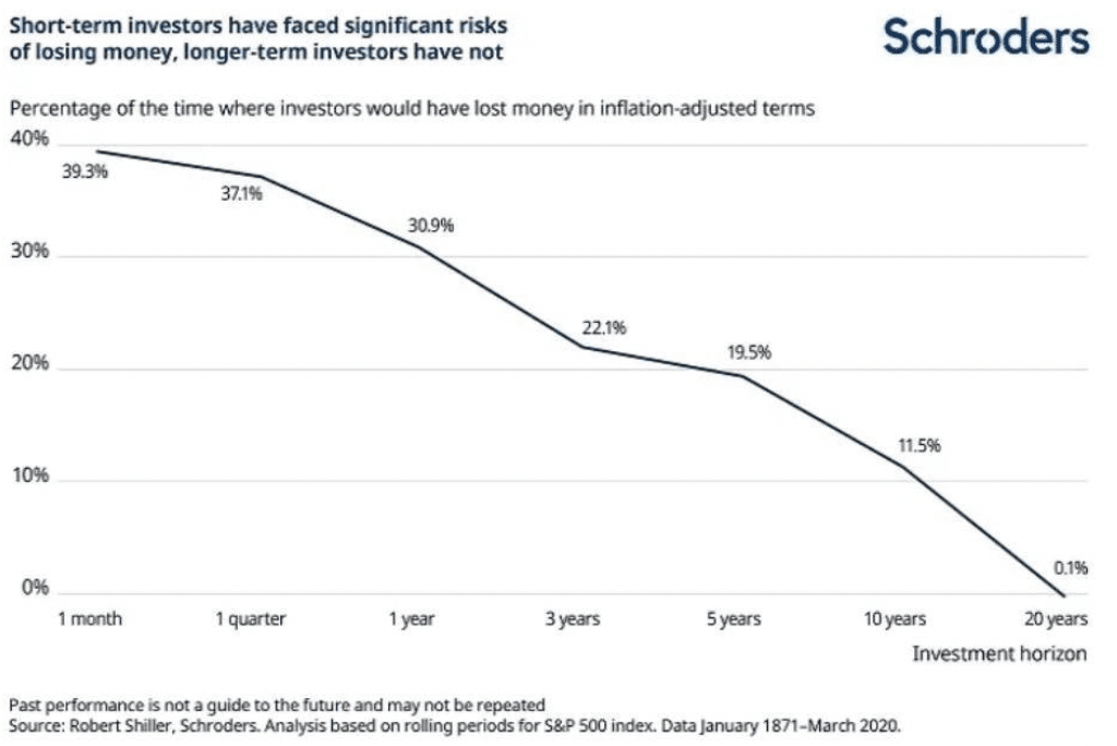 A hosszú időtáv csökkenti a befektetések kockázatát