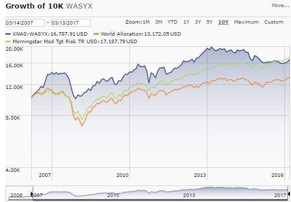 Ivy Asset Strategy Y grafikonja és eredményei