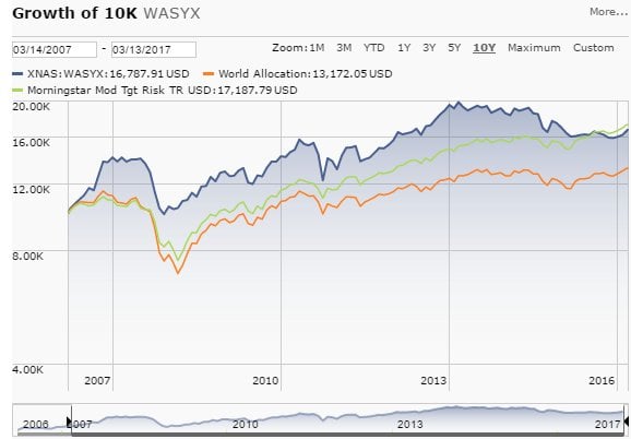 Ivy Asset Strategy Y grafikonja és eredményei