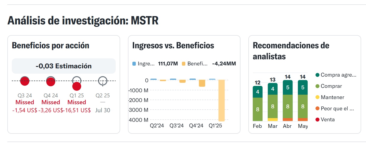 Áttekintés a MicroStrategy részvényről | Forrás: Yahoo Finance