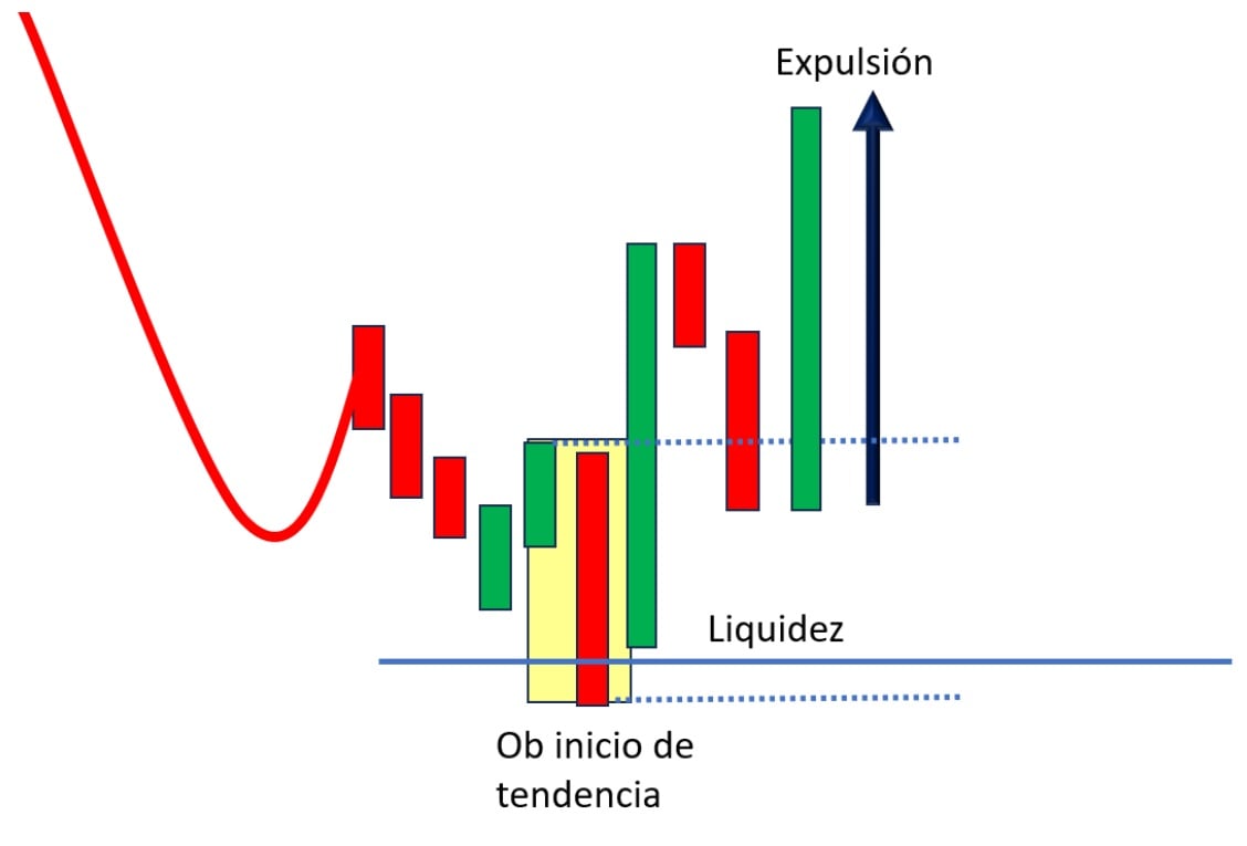 Az Order Block létrejöttének ábrázolása