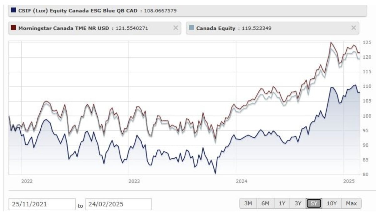 Credit Suisse Index Fund (Lux) - CSIF (Lux) Equity Canada ESG Blue QB CAD teljesítménye
