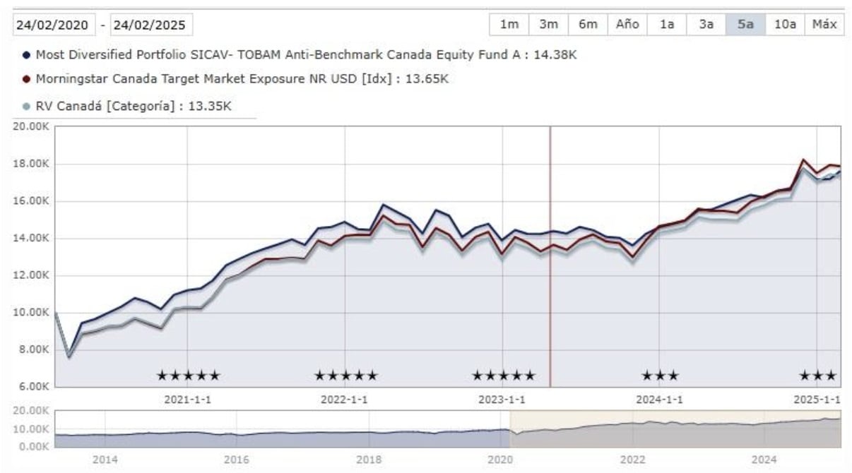 Most Diversified Portfolio SICAV- TOBAM Anti-Benchmark Canada Equity Fund A teljesítménye