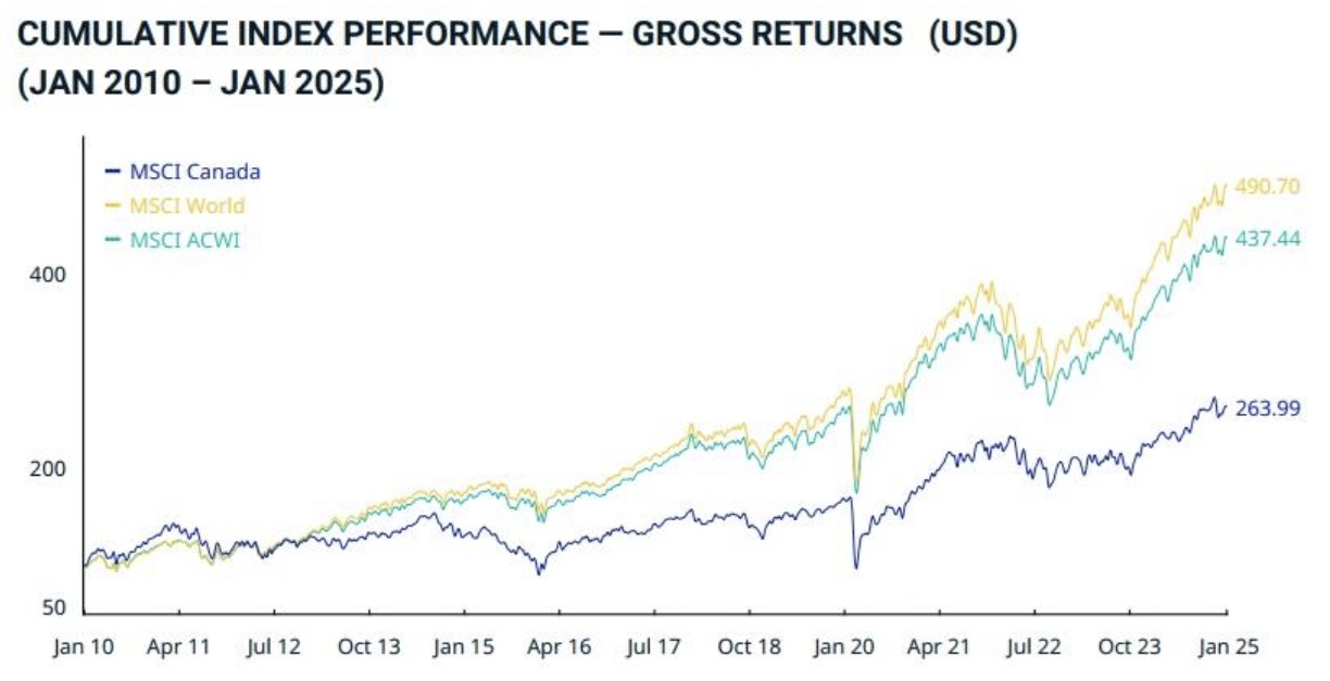 MSCI index teljesítménye