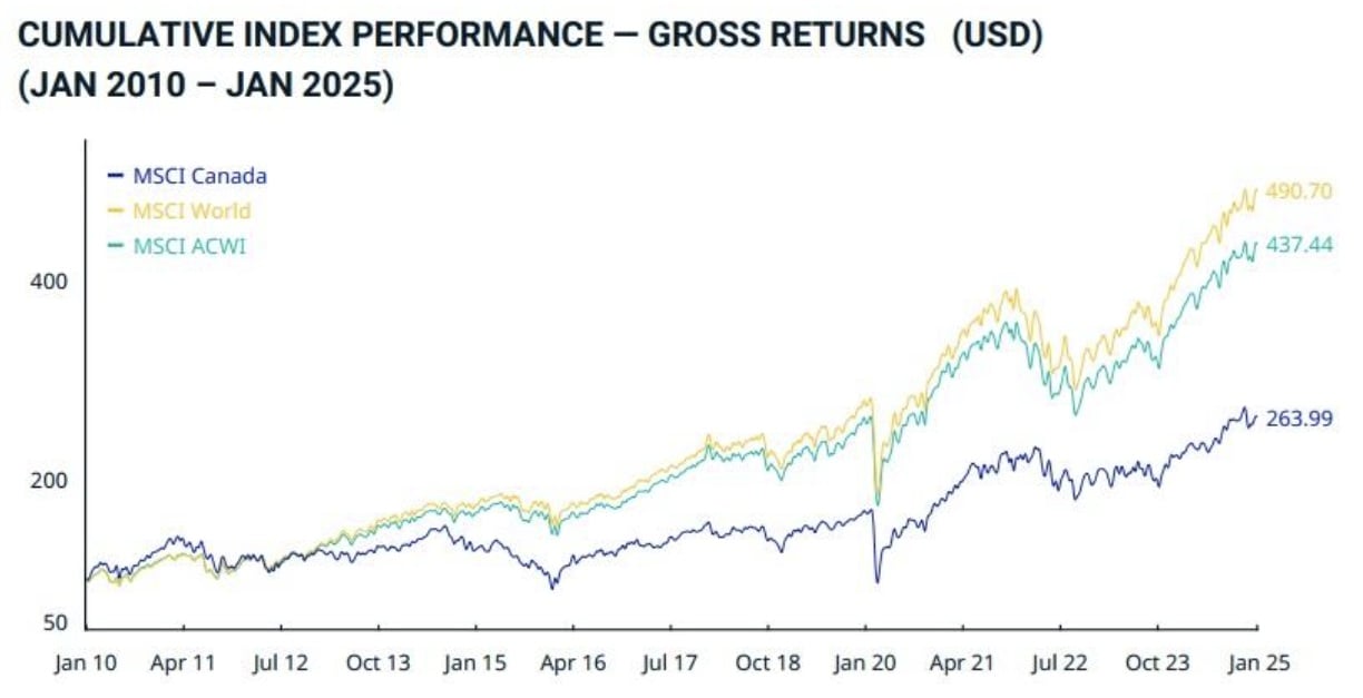 MSCI index teljesítménye