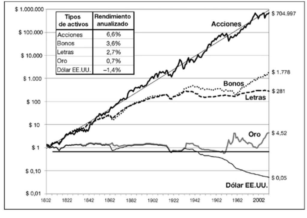 A részvényportfóliók ereje: A tőzsde történelmi hozama más eszköztípusokkal összehasonlítva
