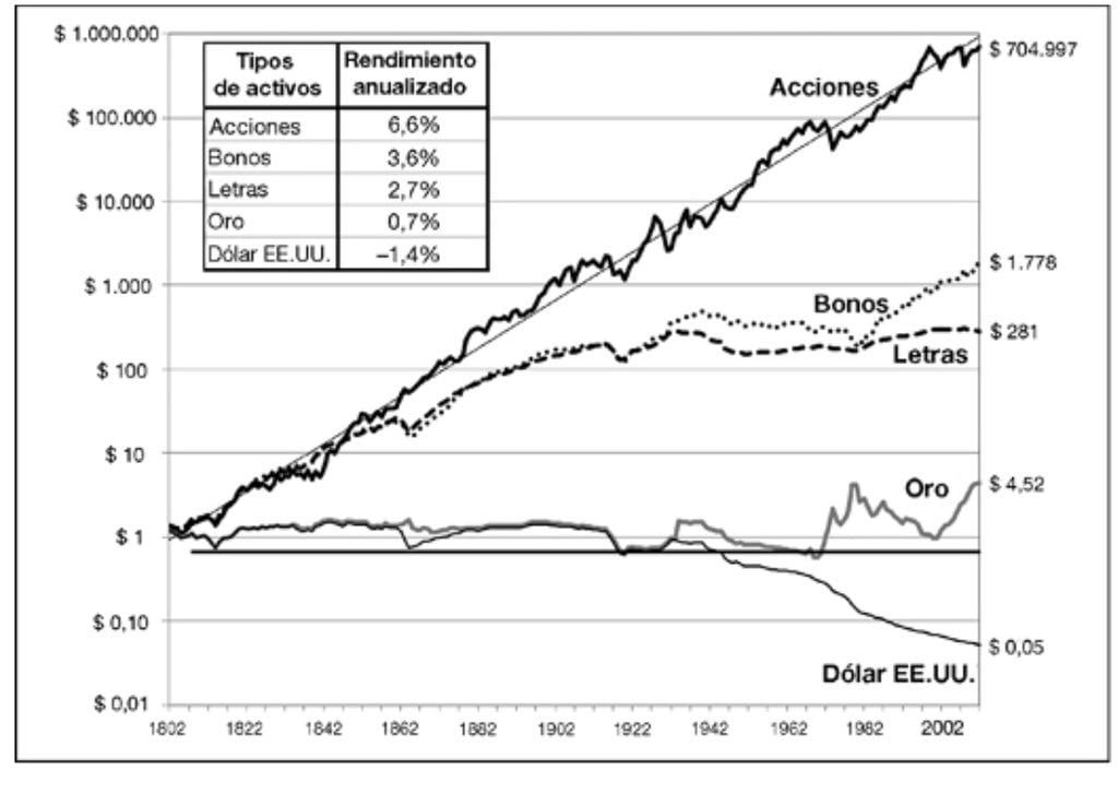 A részvényportfóliók ereje: A tőzsde történelmi hozama más eszköztípusokkal összehasonlítva