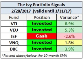Ivy stratégia öt ETF-jének 10 hónapos egyszerű mozgóátlaga.