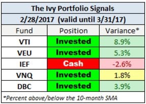 Ivy stratégia öt ETF-jének 10 hónapos egyszerű mozgóátlaga.