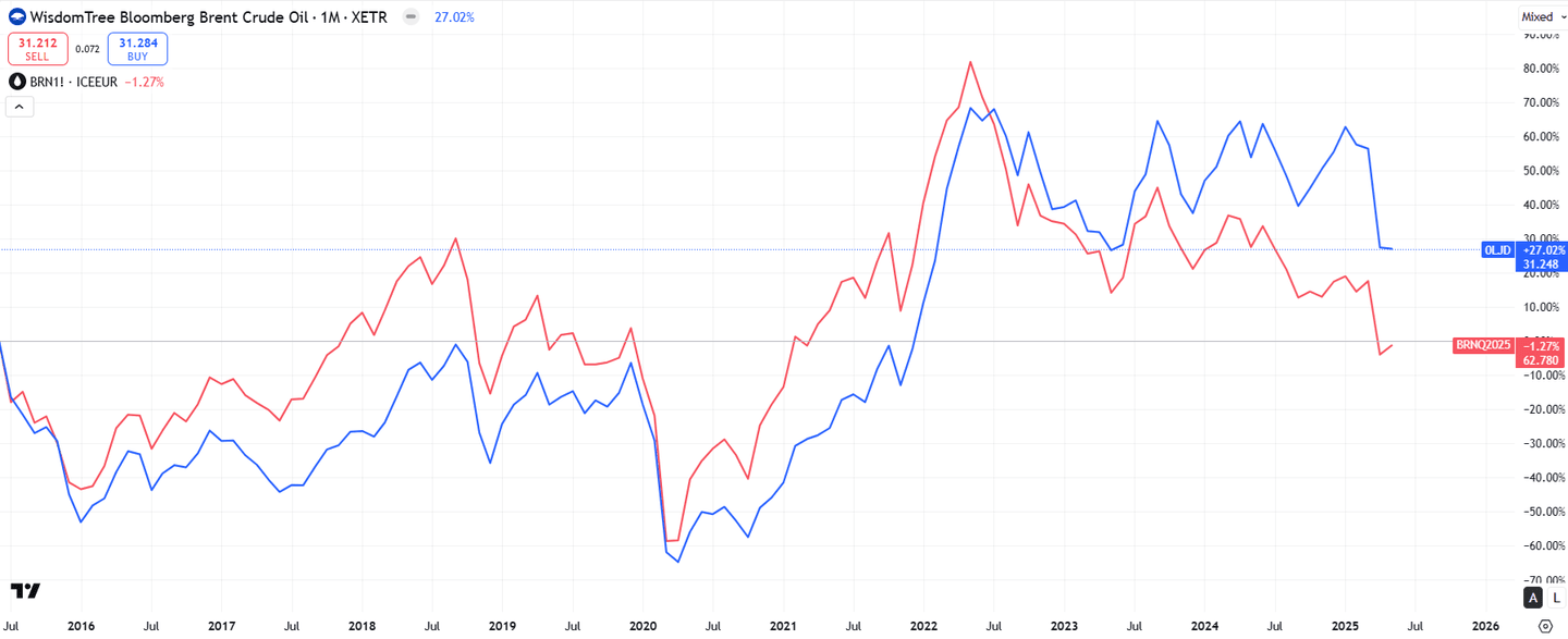 Olaj ETF-ek: Brent vs ETF