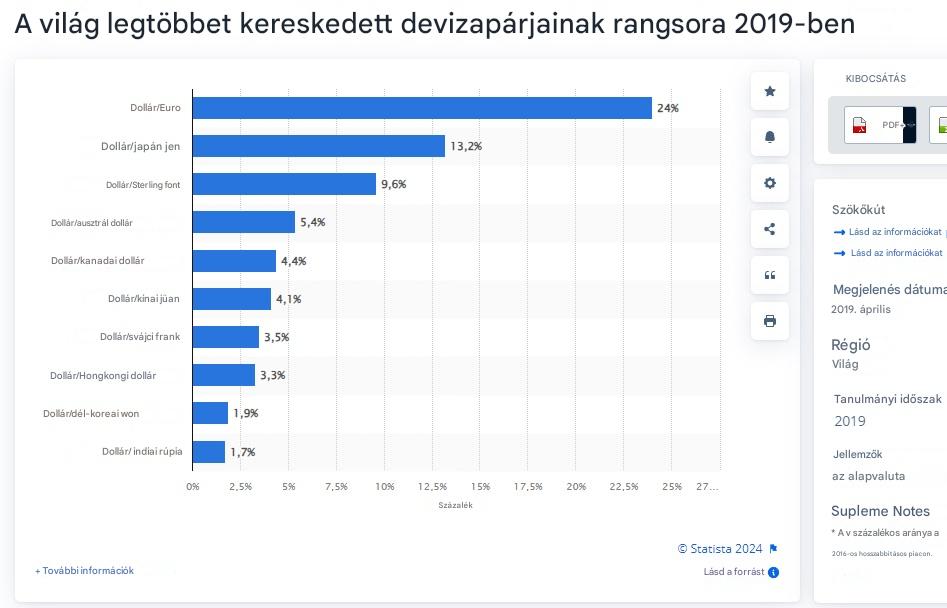 Legtöbbet kereskedett devizák