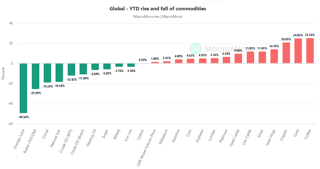 Árucikkek 2025-ös hozama