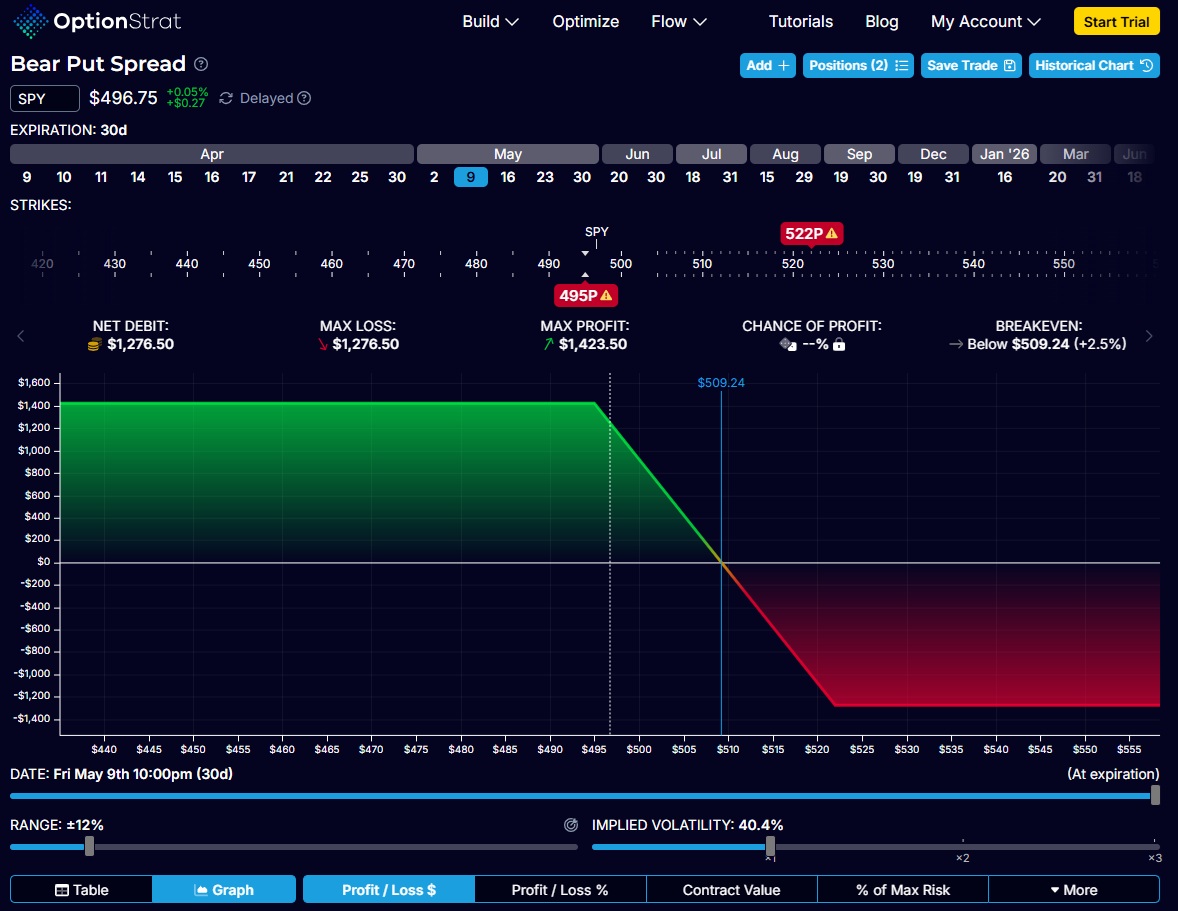 Példa a bear put spread stratégiára