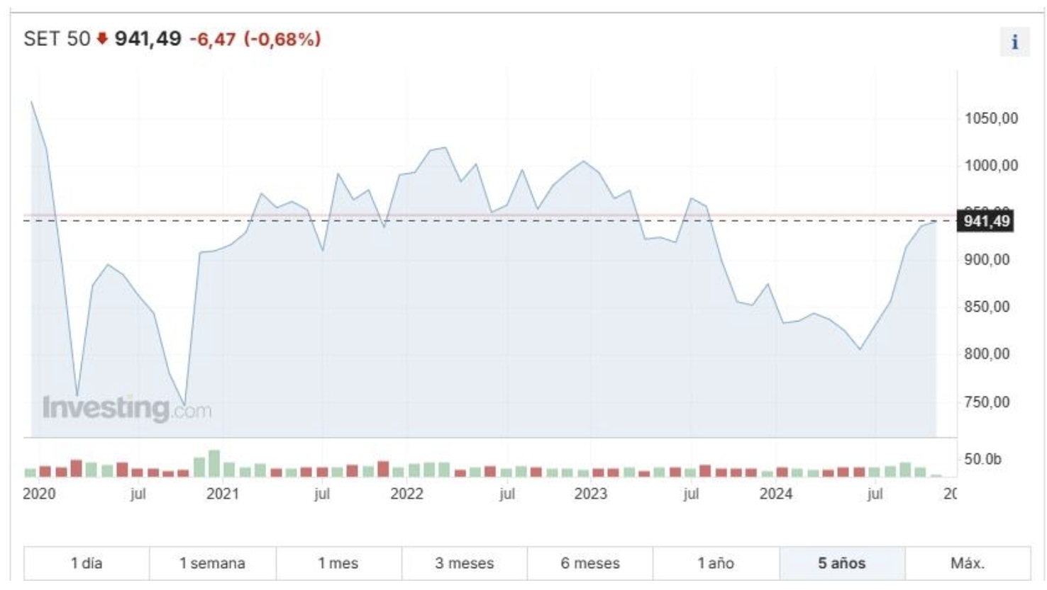 Befektetés Thaiföldön: A SET50 index alakulása az elmúlt években