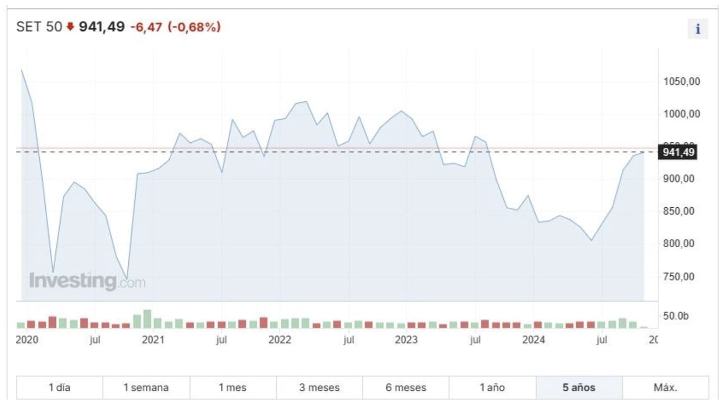 Befektetés Thaiföldön: A SET50 index alakulása az elmúlt években