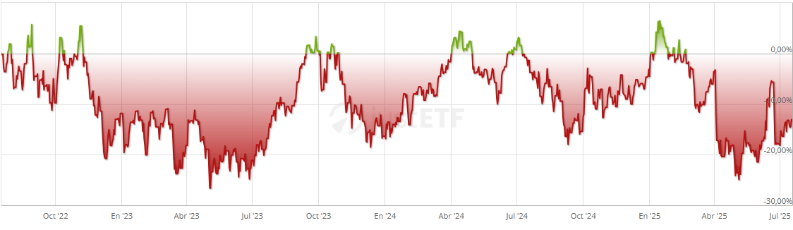 WisdomTree Bloomberg Brent Crude Oil teljesítménye az elmúlt 3 évben