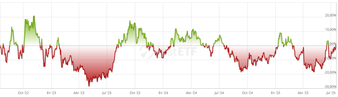 WisdomTree Heating Oil teljesítménye az elmúlt 3 évben