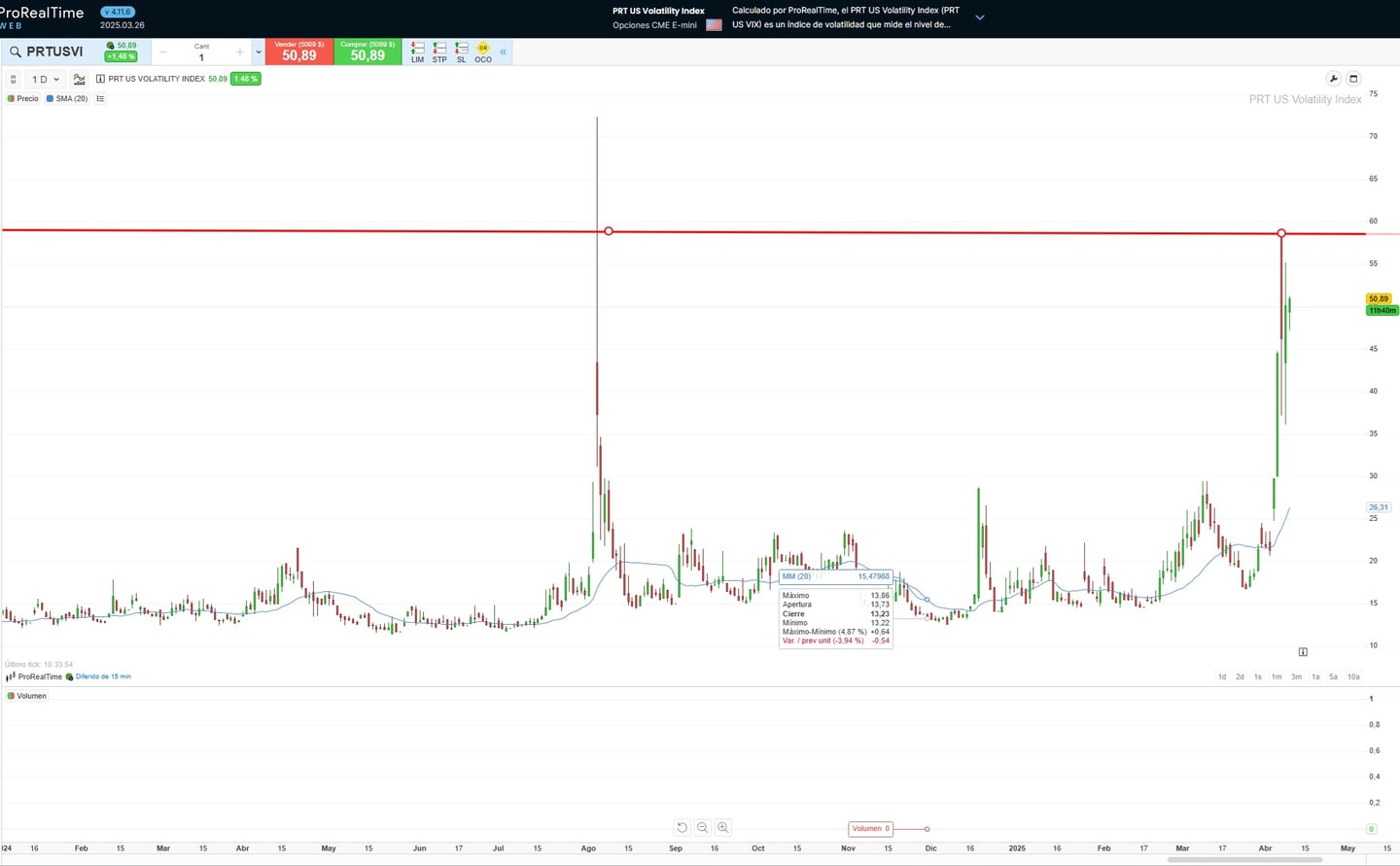 A VIX Index a pandémia óta nem látott szintre ugrott