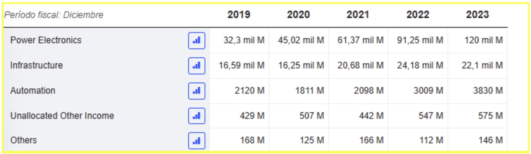 A Delta Electronics Thai értékesítési alakulása