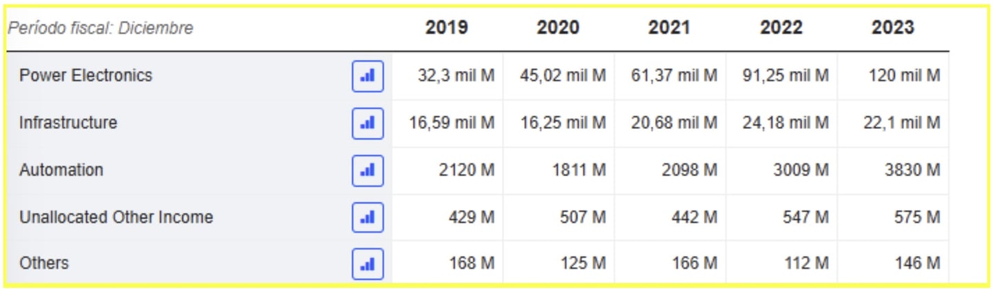 A Delta Electronics Thai értékesítési alakulása