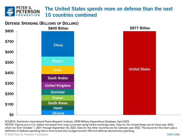 Az USA és más országok védelmi költségvetése