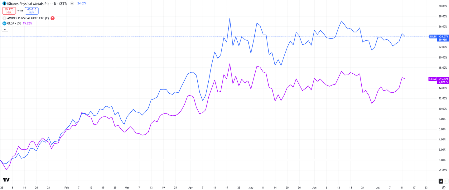 Fedezett és nem fedezett arany ETF-ek