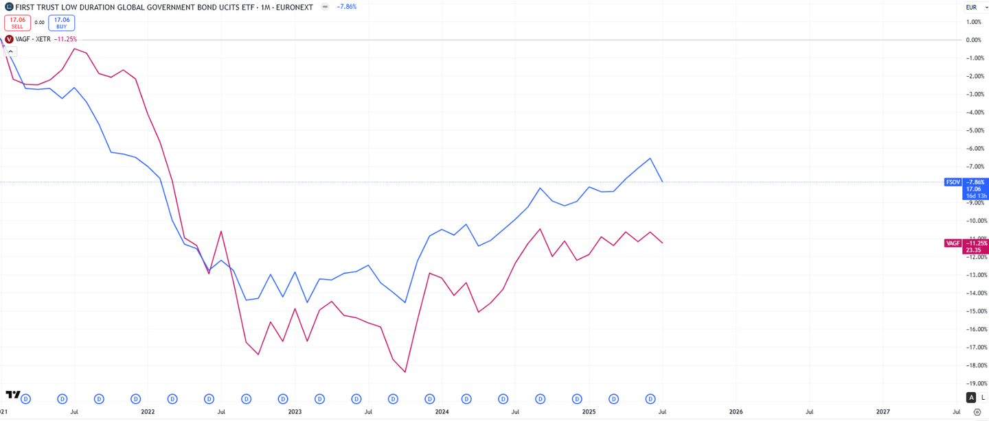 First Trust Low Duration Global Government Bond UCITS ETF EUR Hedged dist